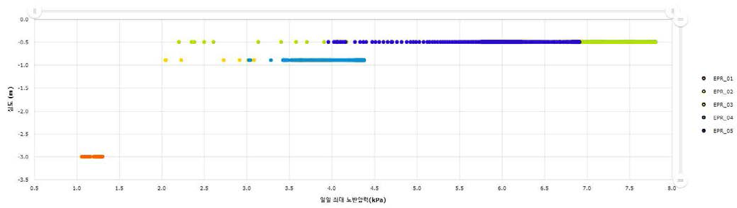 AmChart XY 차트