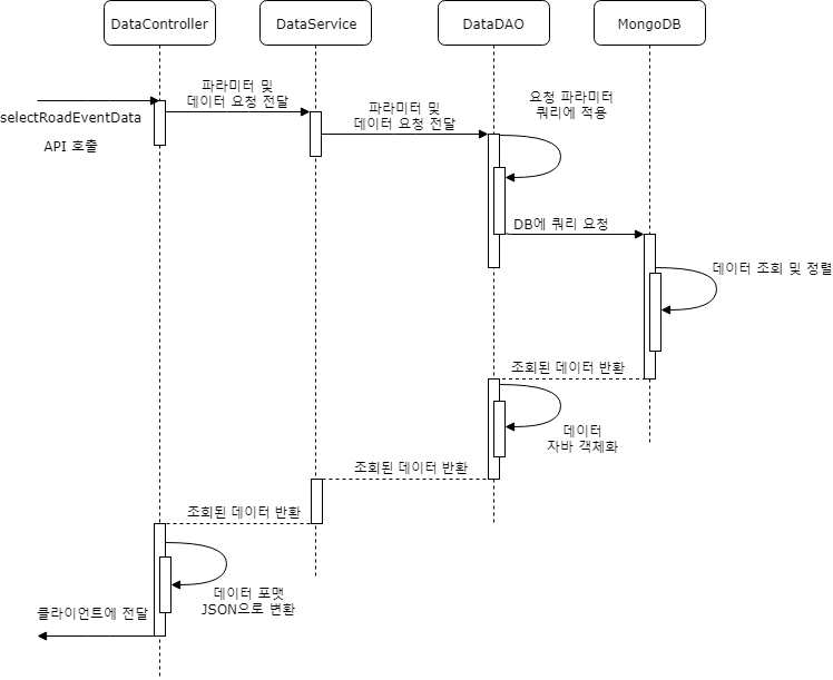 selectRoadEventData API 프로세스