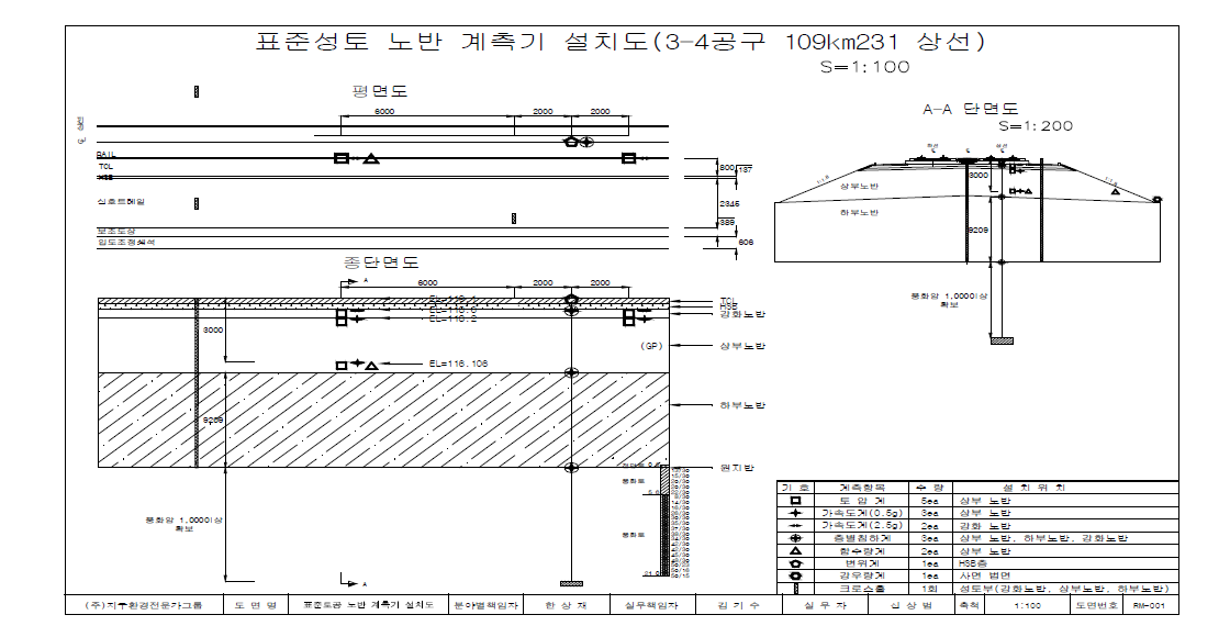표준성토노반(109k231) 계측기 설치도