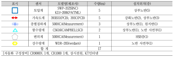 표준성토노반(109k231) 센서 설치 수량