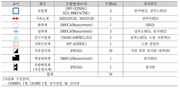 연약지반 노반 센서 설치 수량