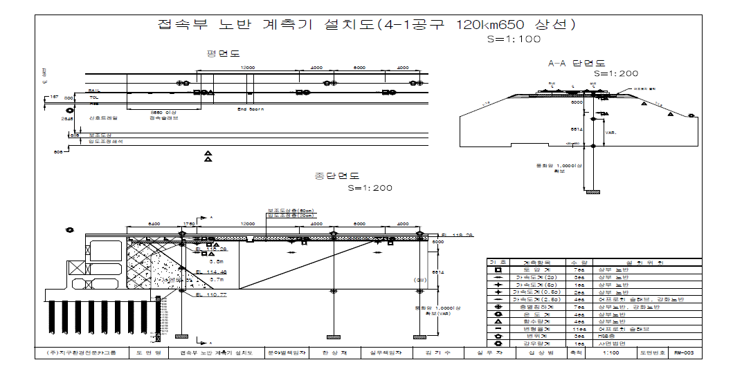 접속부노반(120k650) 계측기 설치도