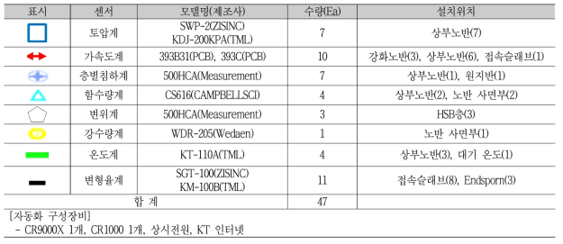 접속부노반(120k650) 모니터링 센서 수량