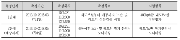 노반/궤도 측정 기간 및 위치