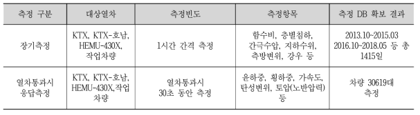 노반/궤도 측정 시험 조건