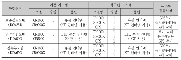 토공노반 모니터링 시스템 전원?통신 복구 결과