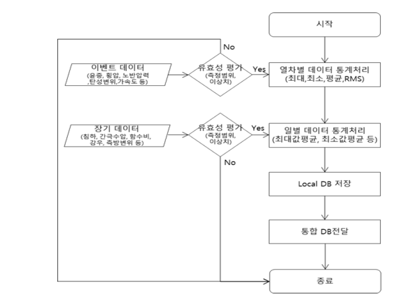 대푯값 산정 순서도