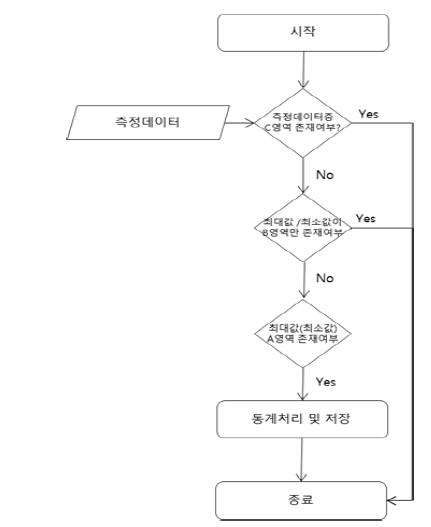 대푯값 유효성 평가 순서도