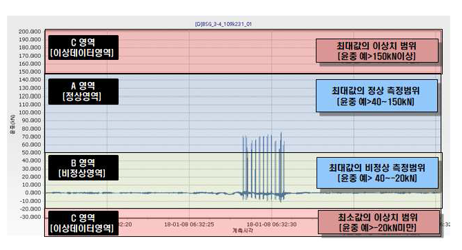 측정데이터의 유효성 검증 방안