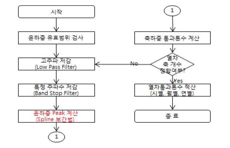 누적통과톤수 자동화 시스템 산정 흐름도