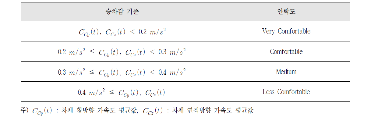 Continuous Comfort 평가기준