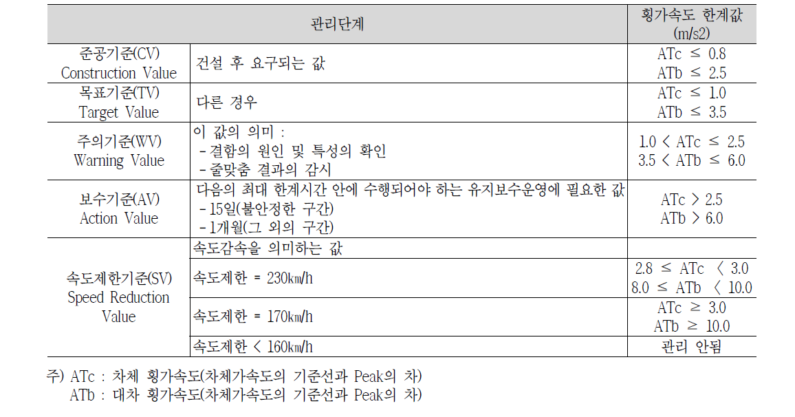 선로유지관리지침 횡가속도 허용기준