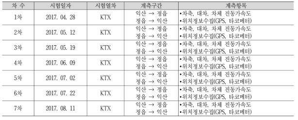 현장계측 항목 및 시험일자