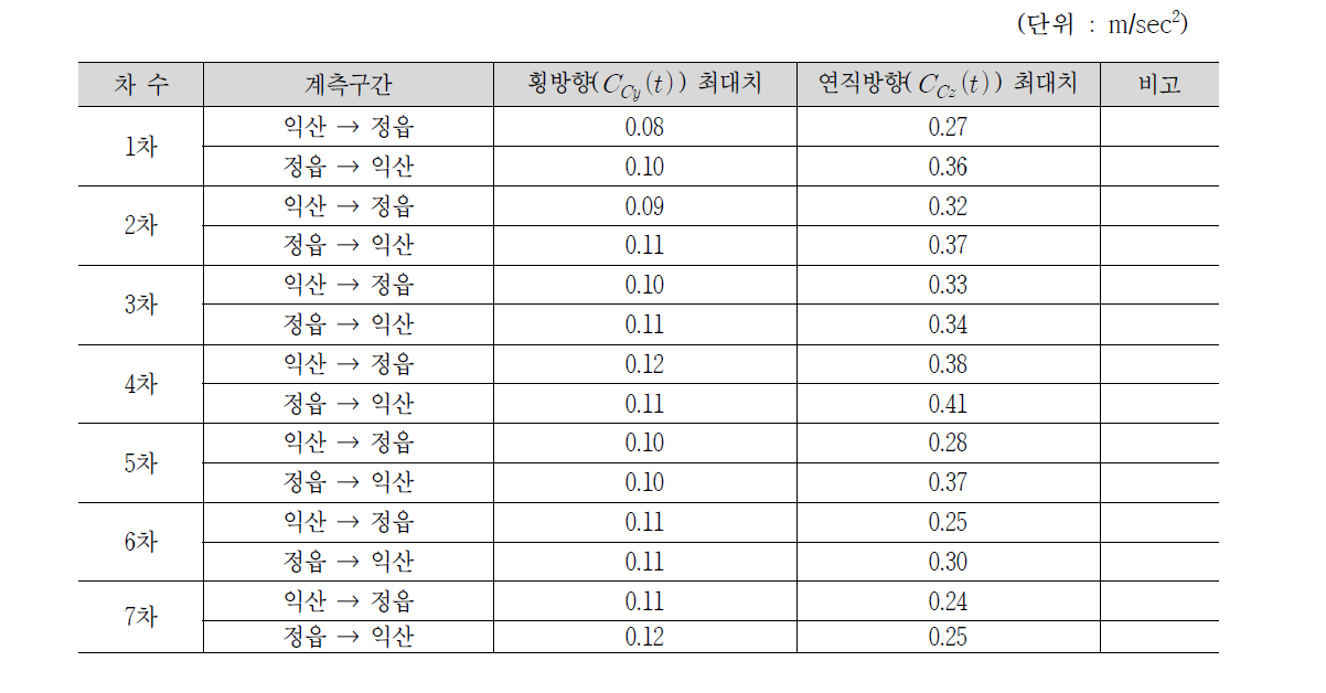 EN12299 규정 승차감 분석결과