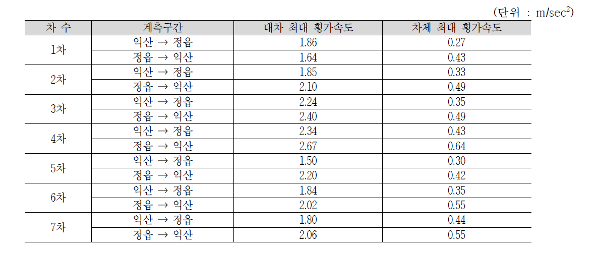 선로유지관리지침 기준 횡가속도 분석결과