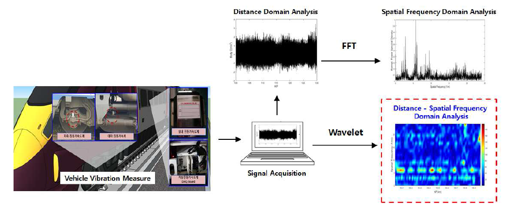 FFT 및 Wavelet 변환