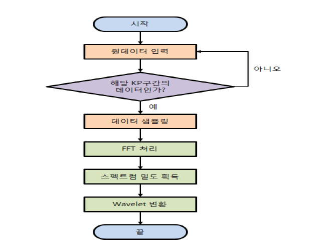 FFT 처리 및 Wavelet 변환 순서도