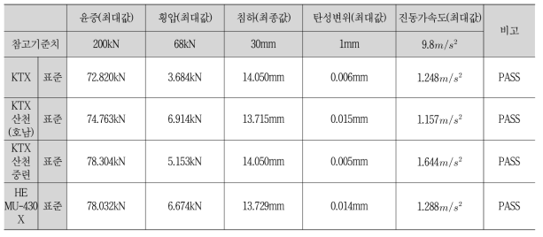 표준성토노반 궤도/노반 분석결과