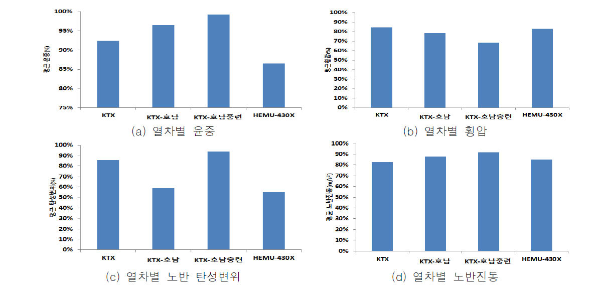 열차별 궤도.노반 응답 특성