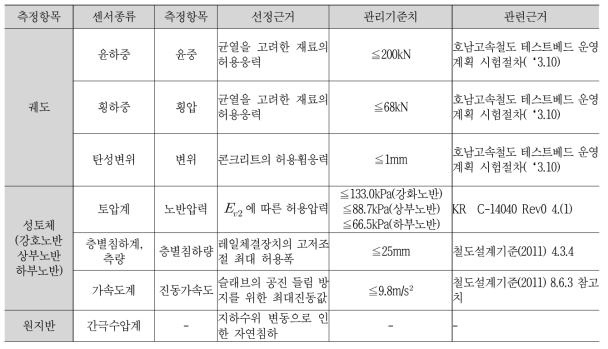 설계기준 항목 및 기준치