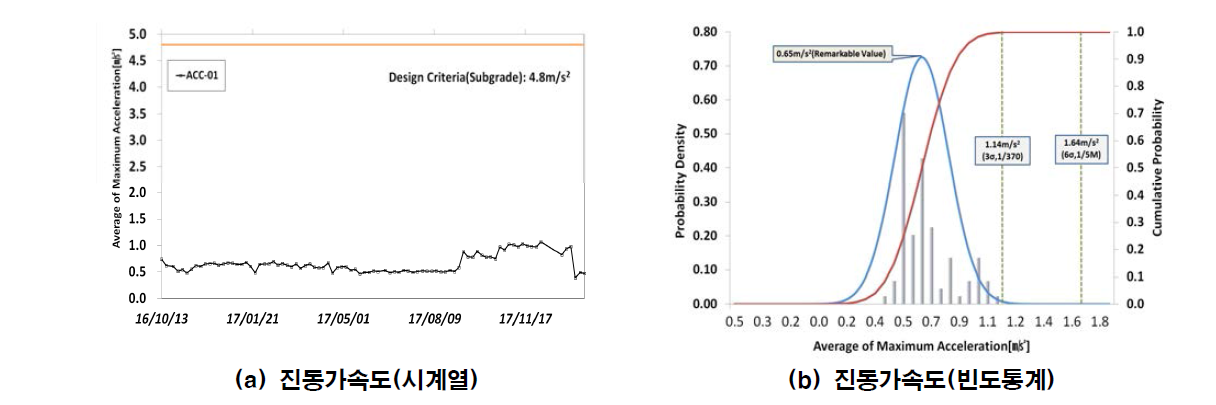 연약지반노반 진동가속도