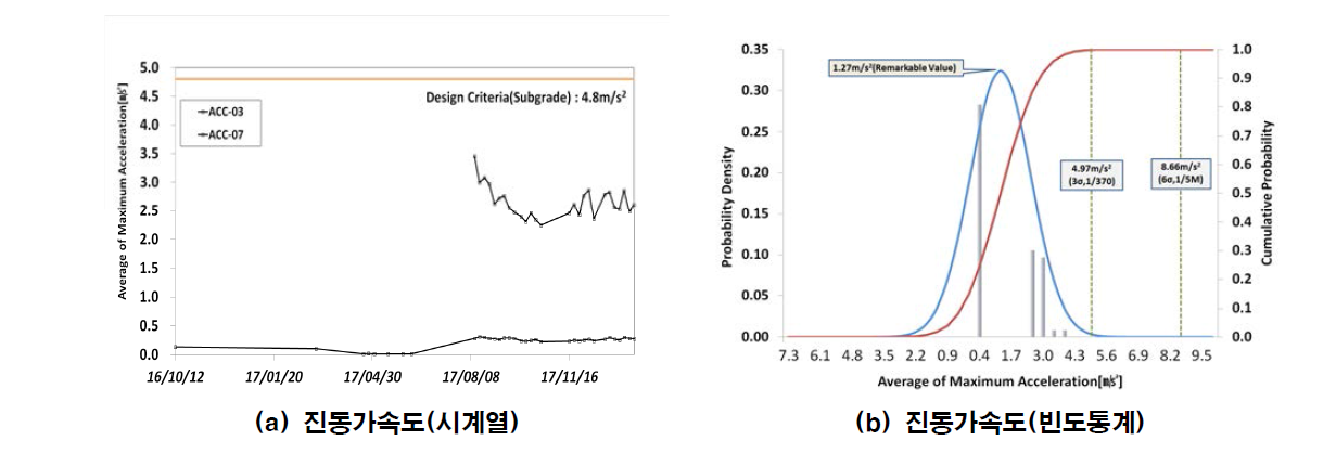 접속부노반 진동가속도