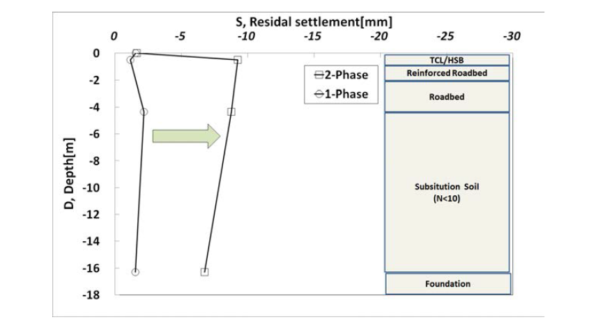 연약지반노반 잔류침하량