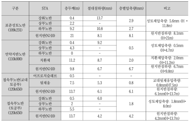 층별 침하량 분석