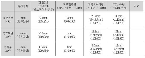 모니터링 위치별 잔류침하량(궤도부설 후) 비교