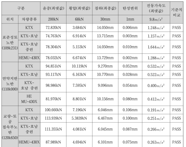 차량별 궤도/노반 분석결과