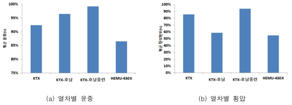 열차별 궤도.노반 응답 특성