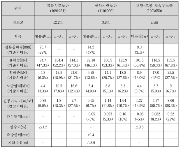 궤도.노반의 장기 성능평가 결과