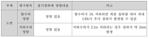 장기침하의 외부영향인자