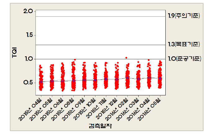 고저틀림의 검측월별 TQI분석