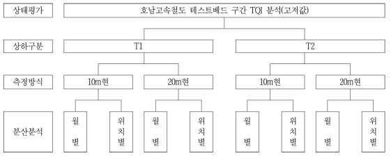 TQI 관리기준