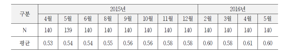 TQI 상태평가