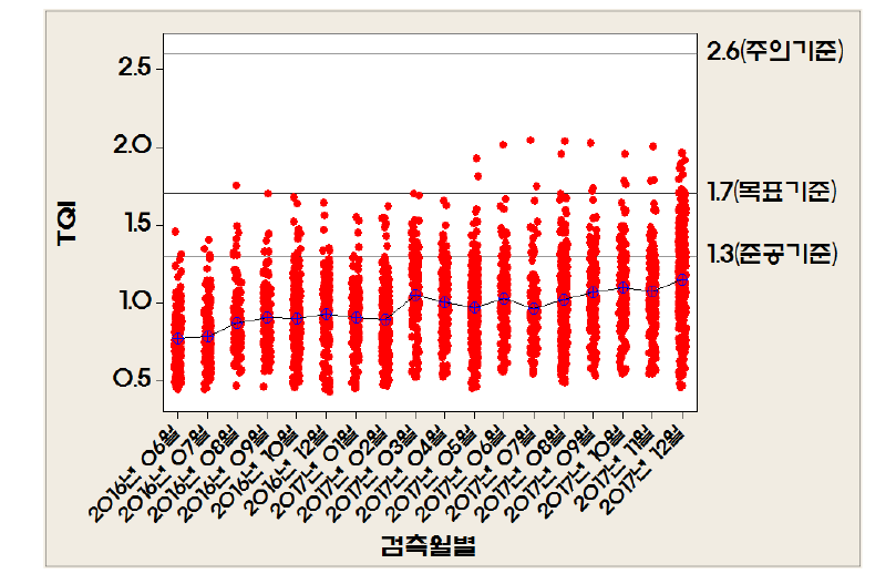 고저틀림의 검측월별 TQI분석