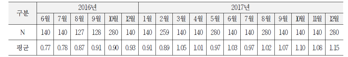 TQI 상태평가