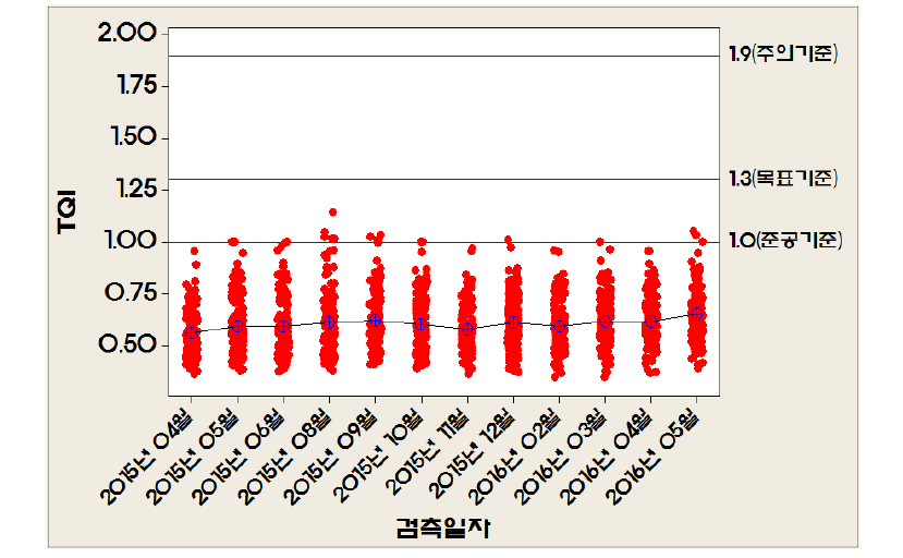 고저틀림의 검측월별 TQI분석