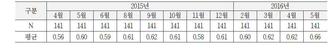 TQI 상태평가