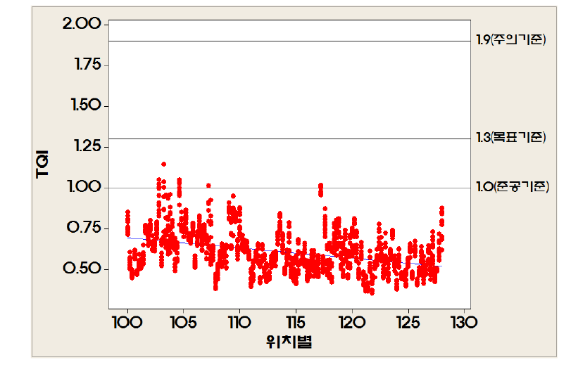 고저틀림의 검측위치별 TQI분석