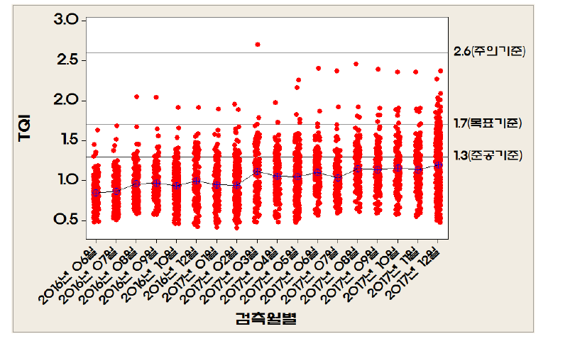 고저틀림의 검측월별 TQI분석