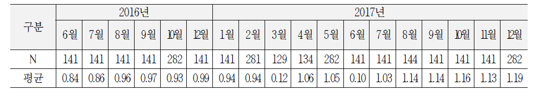 TQI 상태평가