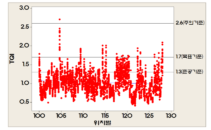고저틀림의 검측위치별 TQI분석