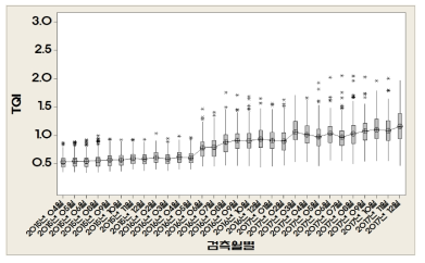 고저틀림의 검측월별 TQI분석