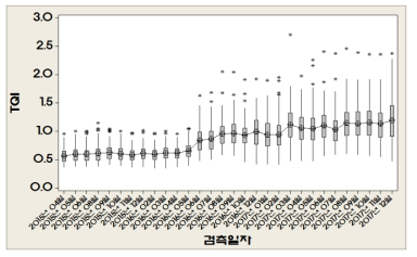 고저틀림의 검측월별 TQI분석