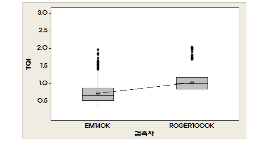 EM-140K : ROGER1000K의 TQI값 비교