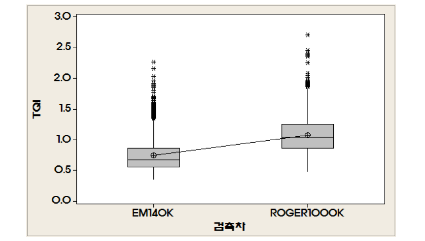 EM-140K : ROGER1000K의 TQI값 비교