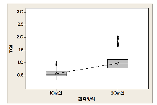 10m현방식 : 20m현방식 TQI값 비교