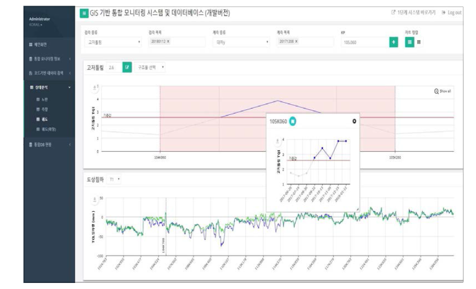 TQI 이상개소에 대한 상세 이력을 통한 상태평가